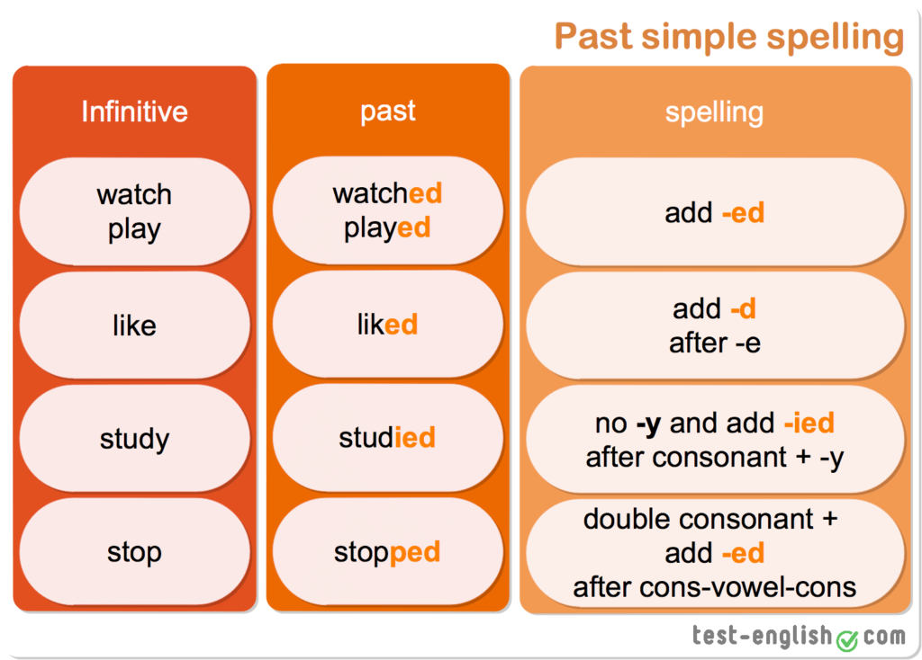 past-simple-spelling